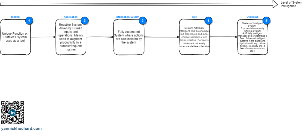 Information Systems Intelligence From Simple to Overmind V001