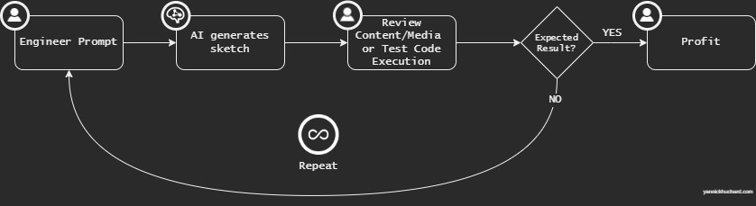 Evolution of the flow of work using AI, by Yannick HUCHARD