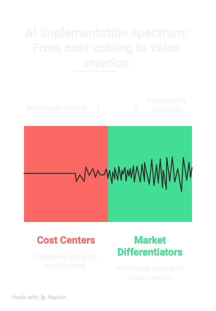 The Human Moat: Riding the Delta (Δ) in the Great AI Rearchitecture 2 AI Divider or Multiplier