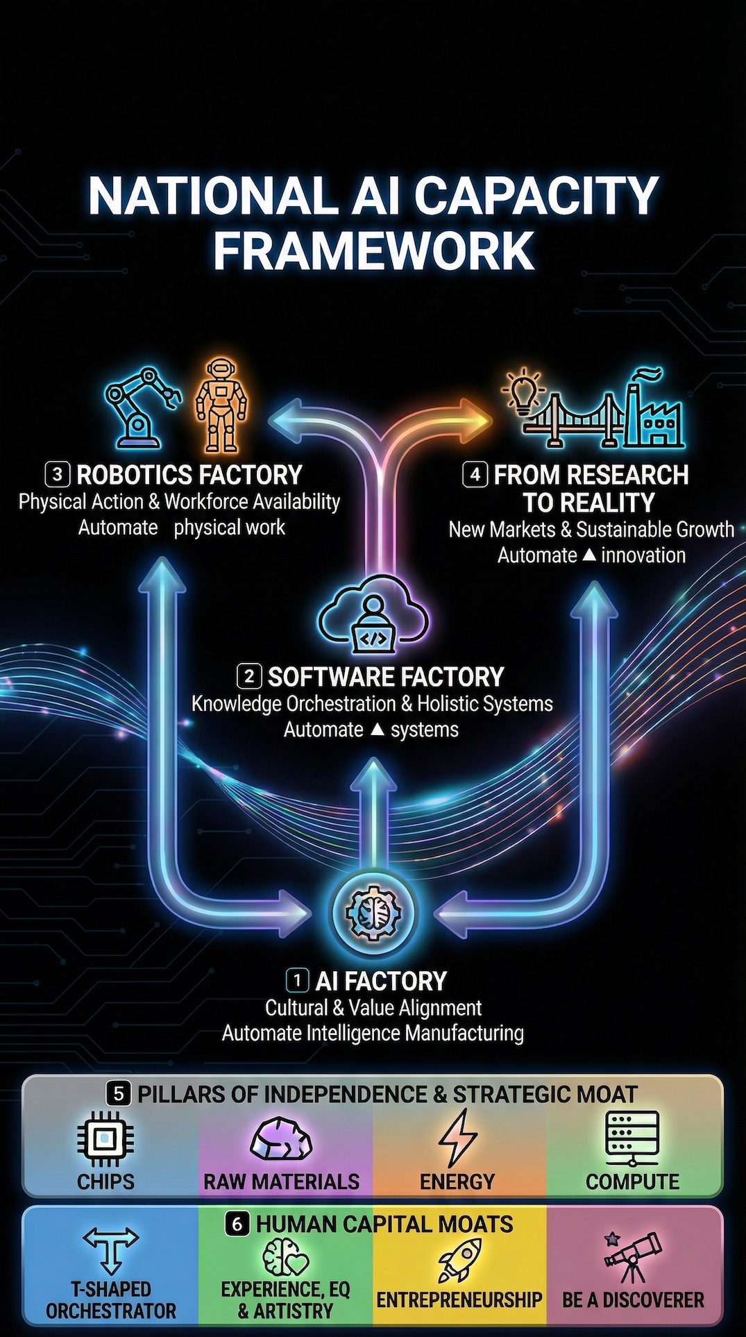 National AI Capacity Framework