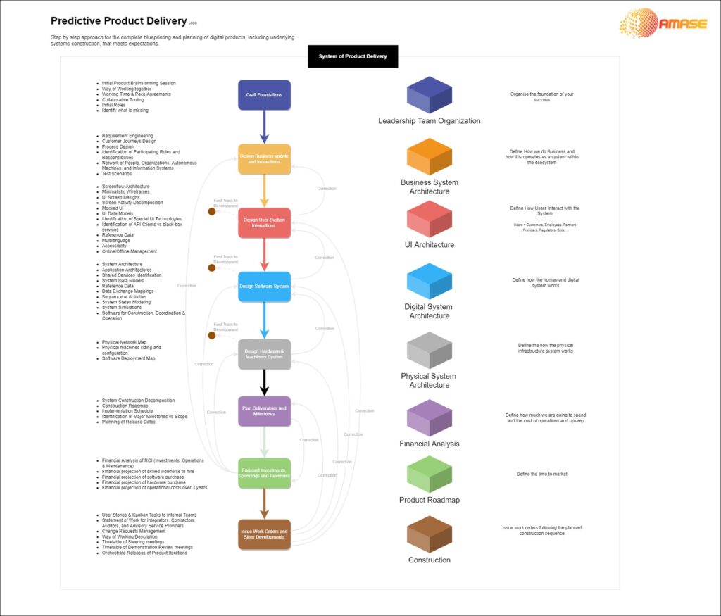 AMASE Architecture Predictive Product Delivery V006
