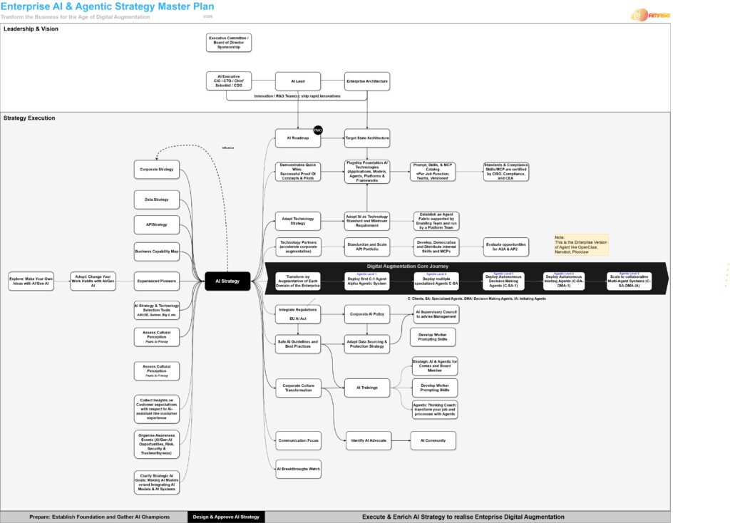 AMASE Enterprise AI Strategy Master Plan V010